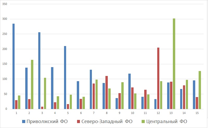 Рис.2. Количество обнаруженных термоточек с 1 по 15 мая в Приволжском, Центральном и Северо-Западном ФО
