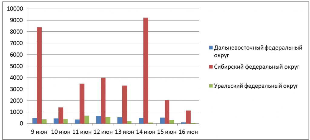 Рис. 2. Количество обнаруженных термоточек с 9 по 16 июня 2025 г. в Сибирском, Дальневосточном и Уральском ФО 