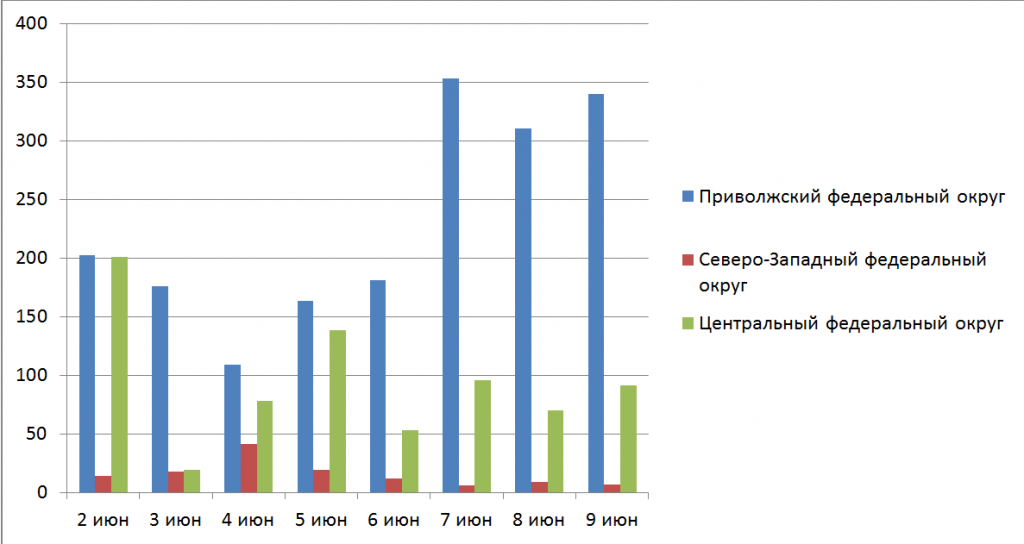 Рис. 3. Количество обнаруженных термоточек с 2 по 9 июня 2025 г. в Приволжском, Центральном и Северо-Западном ФО 