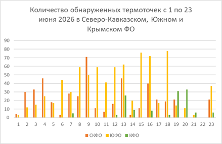 Рис. 5. Количество обнаруженных термоточек с 1 по 23 июня 2026 в Северо-Кавказском, Южном и Крымском ФО