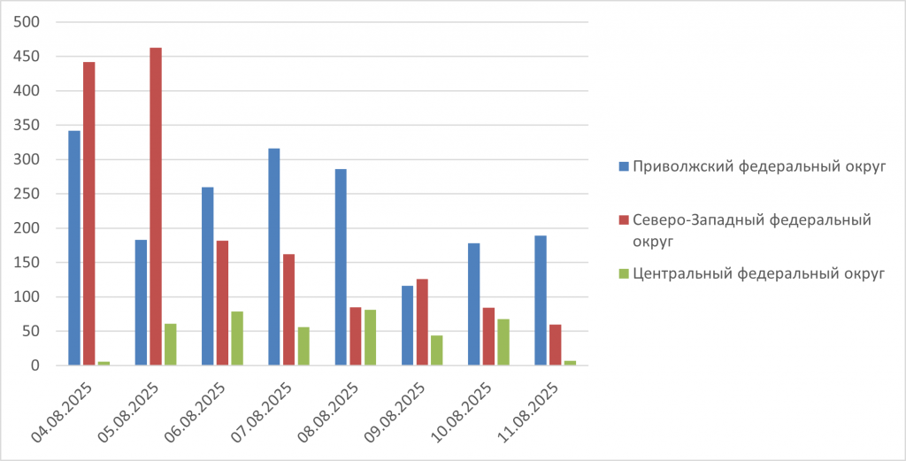 Рис. 3. Количество обнаруженных термоточек с 4 по 11 августа 2025 г. в Приволжском, Центральном и Северо-Западном ФО Рис. 3. Количество обнаруженных термоточек с 4 по 11 августа 2025 г. в Приволжском, Центральном и Северо-Западном ФО