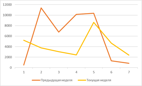 Рис.5. Сравнение количества зафиксированных термоточек по данным спутникового мониторинга на территории России за период с 22 по 28 июня и с 29 июня по 5 июля 2026 гг. Рис.5. Сравнение количества зафиксированных термоточек по данным спутникового мониторинга на территории России за период с 22 по 28 июня и с 29 июня по 5 июля 2026 гг.